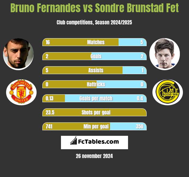 Bruno Fernandes vs Sondre Brunstad Fet h2h player stats