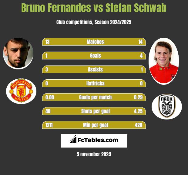 Bruno Fernandes vs Stefan Schwab h2h player stats