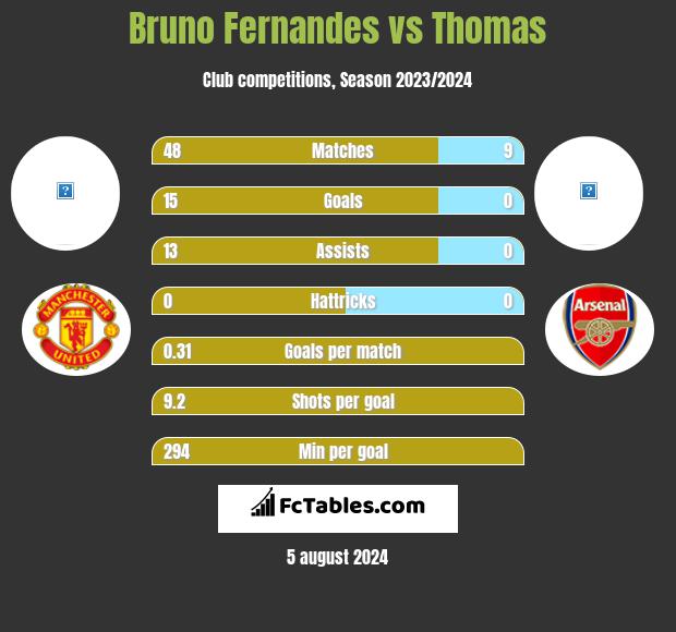 Bruno Fernandes vs Thomas h2h player stats