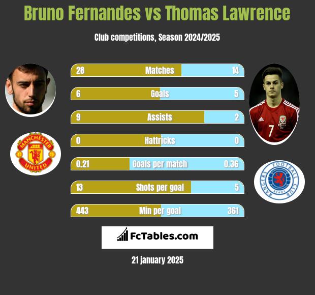 Bruno Fernandes vs Thomas Lawrence h2h player stats