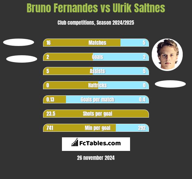 Bruno Fernandes vs Ulrik Saltnes h2h player stats