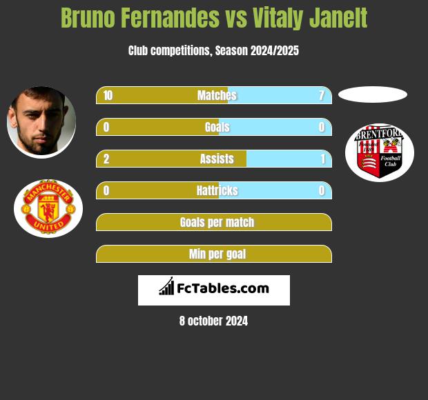 Bruno Fernandes vs Vitaly Janelt h2h player stats