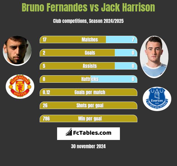 Bruno Fernandes vs Jack Harrison h2h player stats