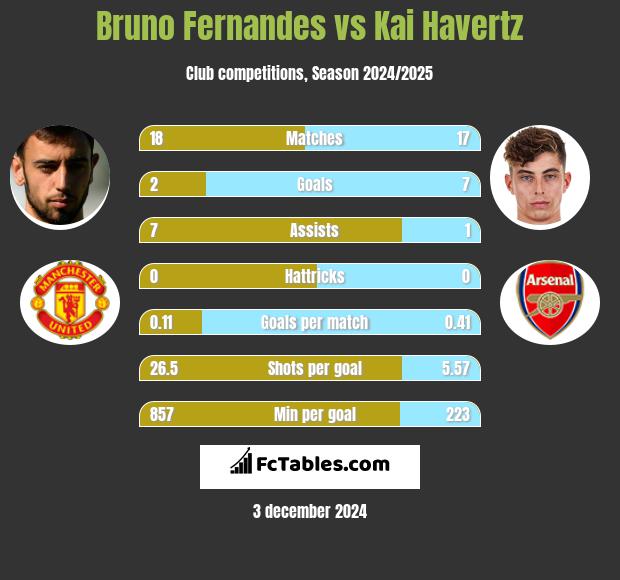 Bruno Fernandes vs Kai Havertz h2h player stats