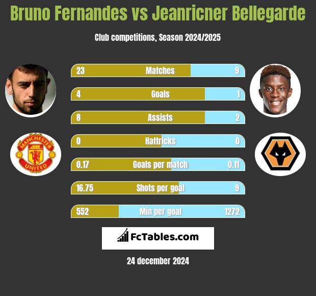 Bruno Fernandes vs Jeanricner Bellegarde h2h player stats