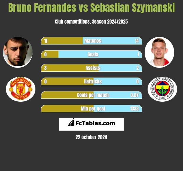 Bruno Fernandes vs Sebastian Szymanski h2h player stats