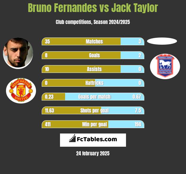 Bruno Fernandes vs Jack Taylor h2h player stats