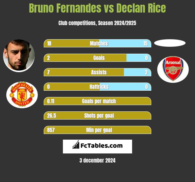 Bruno Fernandes vs Declan Rice h2h player stats