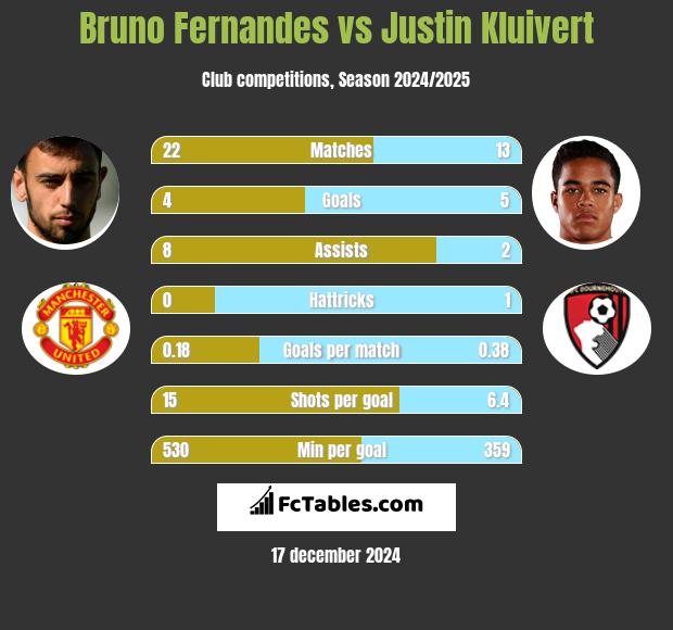 Bruno Fernandes vs Justin Kluivert h2h player stats