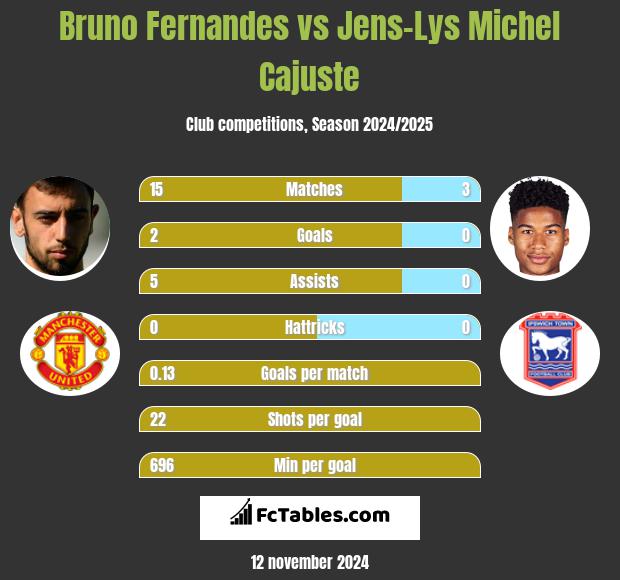 Bruno Fernandes vs Jens-Lys Michel Cajuste h2h player stats