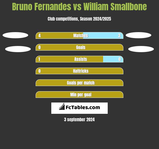 Bruno Fernandes vs William Smallbone h2h player stats