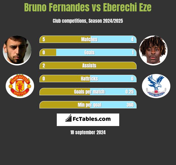 Bruno Fernandes vs Eberechi Eze h2h player stats