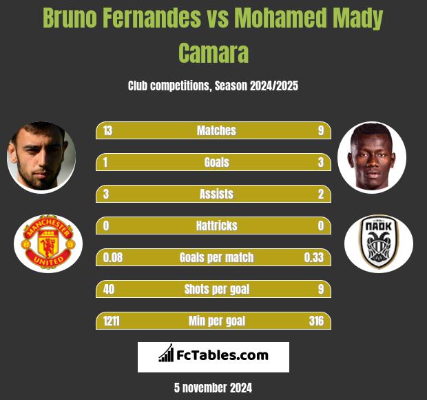 Bruno Fernandes vs Mohamed Mady Camara h2h player stats