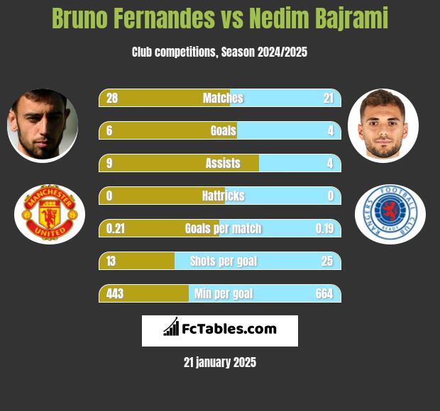 Bruno Fernandes vs Nedim Bajrami h2h player stats