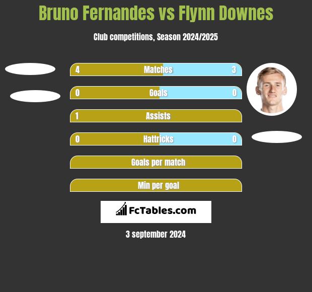 Bruno Fernandes vs Flynn Downes h2h player stats