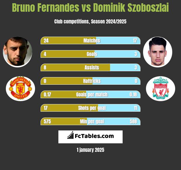 Bruno Fernandes vs Dominik Szoboszlai h2h player stats