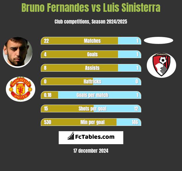 Bruno Fernandes vs Luis Sinisterra h2h player stats