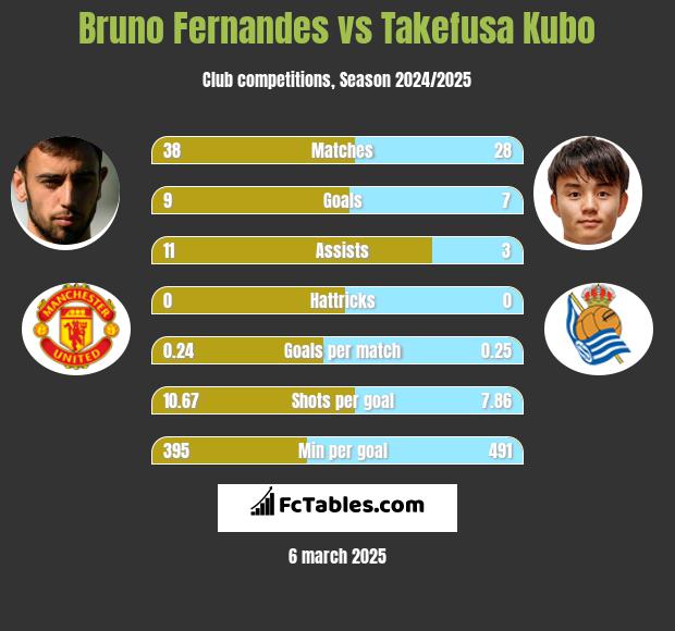 Bruno Fernandes vs Takefusa Kubo h2h player stats