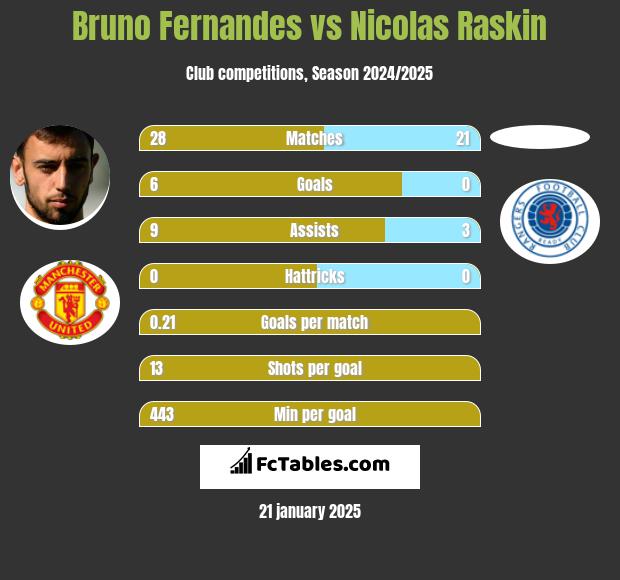 Bruno Fernandes vs Nicolas Raskin h2h player stats