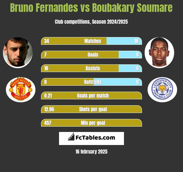 Bruno Fernandes vs Boubakary Soumare h2h player stats