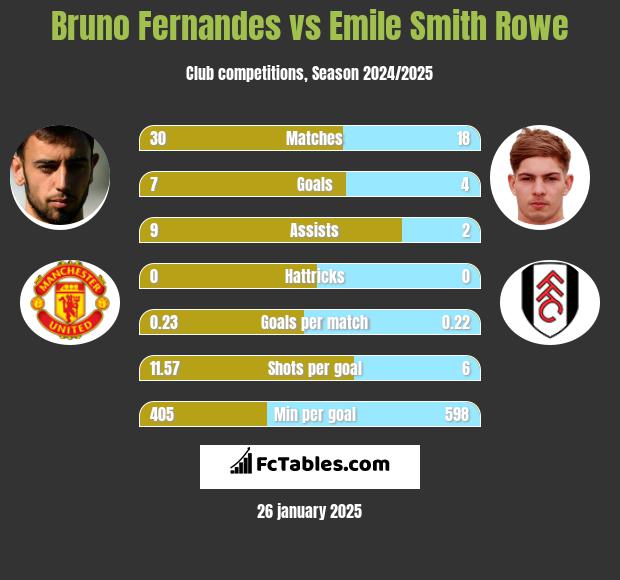 Bruno Fernandes vs Emile Smith Rowe h2h player stats