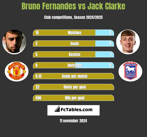 Bruno Fernandes vs Jack Clarke h2h player stats