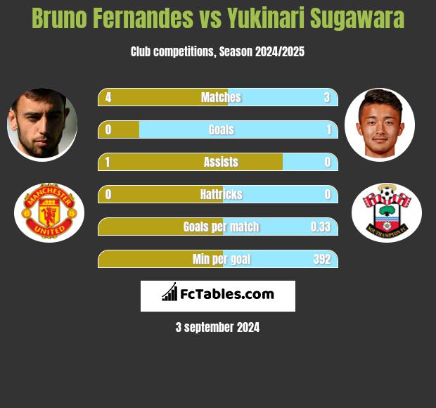 Bruno Fernandes vs Yukinari Sugawara h2h player stats