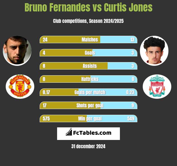 Bruno Fernandes vs Curtis Jones h2h player stats