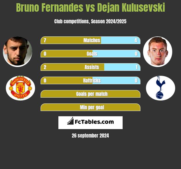 Bruno Fernandes vs Dejan Kulusevski h2h player stats