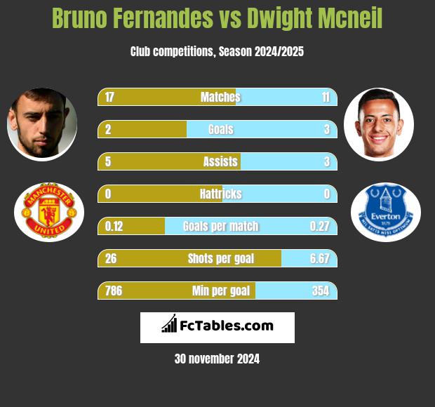 Bruno Fernandes vs Dwight Mcneil h2h player stats