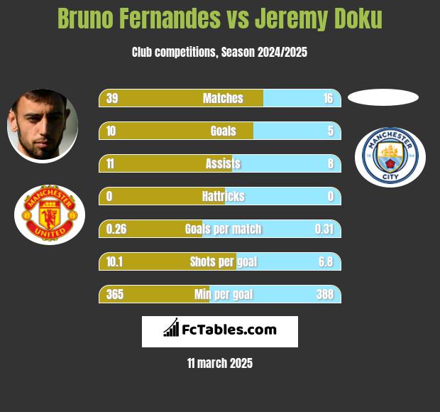 Bruno Fernandes vs Jeremy Doku h2h player stats