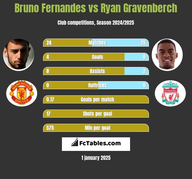 Bruno Fernandes vs Ryan Gravenberch h2h player stats