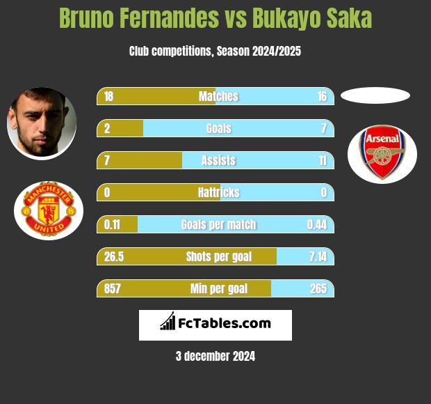 Bruno Fernandes vs Bukayo Saka h2h player stats