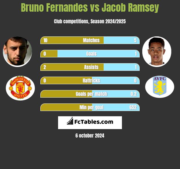 Bruno Fernandes vs Jacob Ramsey h2h player stats