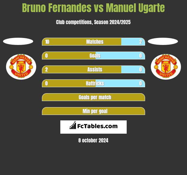 Bruno Fernandes vs Manuel Ugarte h2h player stats