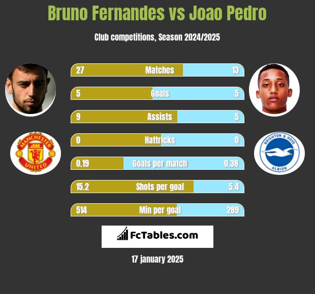 Bruno Fernandes vs Joao Pedro h2h player stats