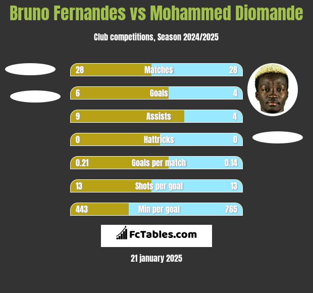 Bruno Fernandes vs Mohammed Diomande h2h player stats