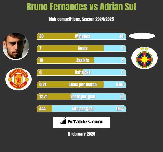 Bruno Fernandes vs Adrian Sut h2h player stats