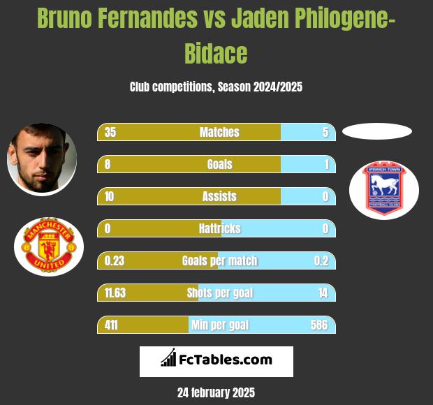 Bruno Fernandes vs Jaden Philogene-Bidace h2h player stats