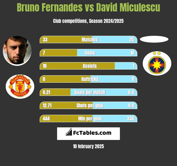 Bruno Fernandes vs David Miculescu h2h player stats