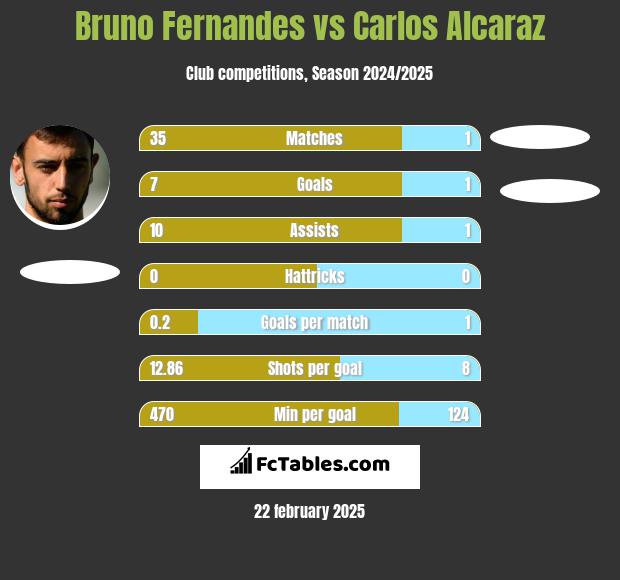 Bruno Fernandes vs Carlos Alcaraz h2h player stats