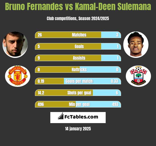 Bruno Fernandes vs Kamal-Deen Sulemana h2h player stats