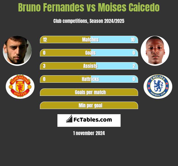 Bruno Fernandes vs Moises Caicedo h2h player stats