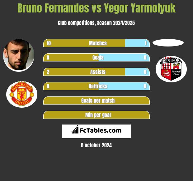 Bruno Fernandes vs Yegor Yarmolyuk h2h player stats