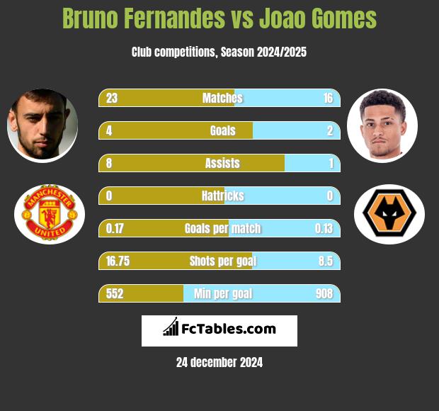 Bruno Fernandes vs Joao Gomes h2h player stats