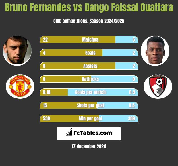 Bruno Fernandes vs Dango Faissal Ouattara h2h player stats