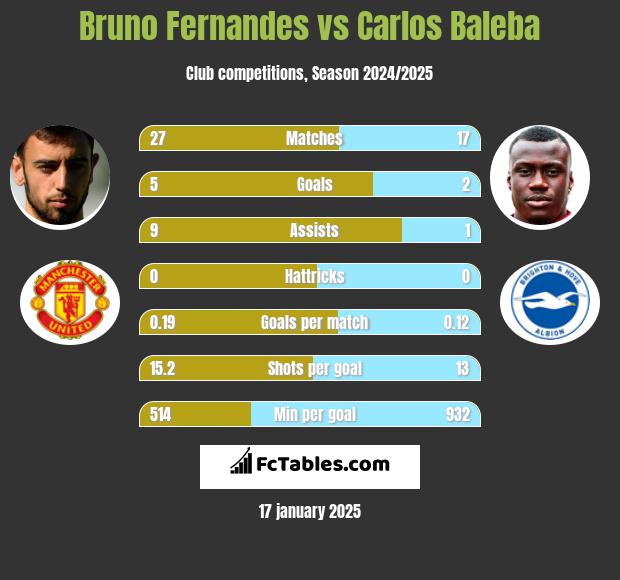 Bruno Fernandes vs Carlos Baleba h2h player stats