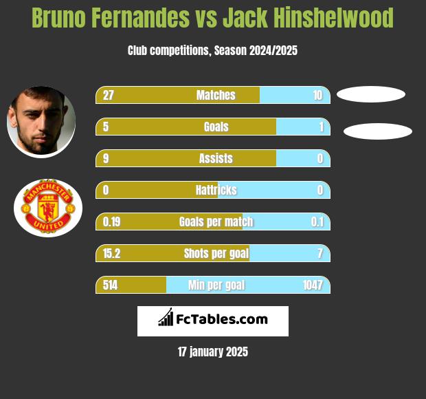 Bruno Fernandes vs Jack Hinshelwood h2h player stats