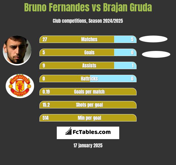 Bruno Fernandes vs Brajan Gruda h2h player stats