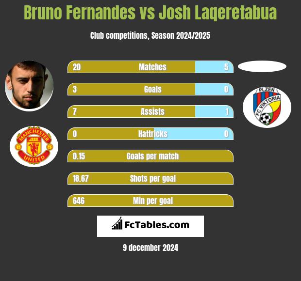 Bruno Fernandes vs Josh Laqeretabua h2h player stats